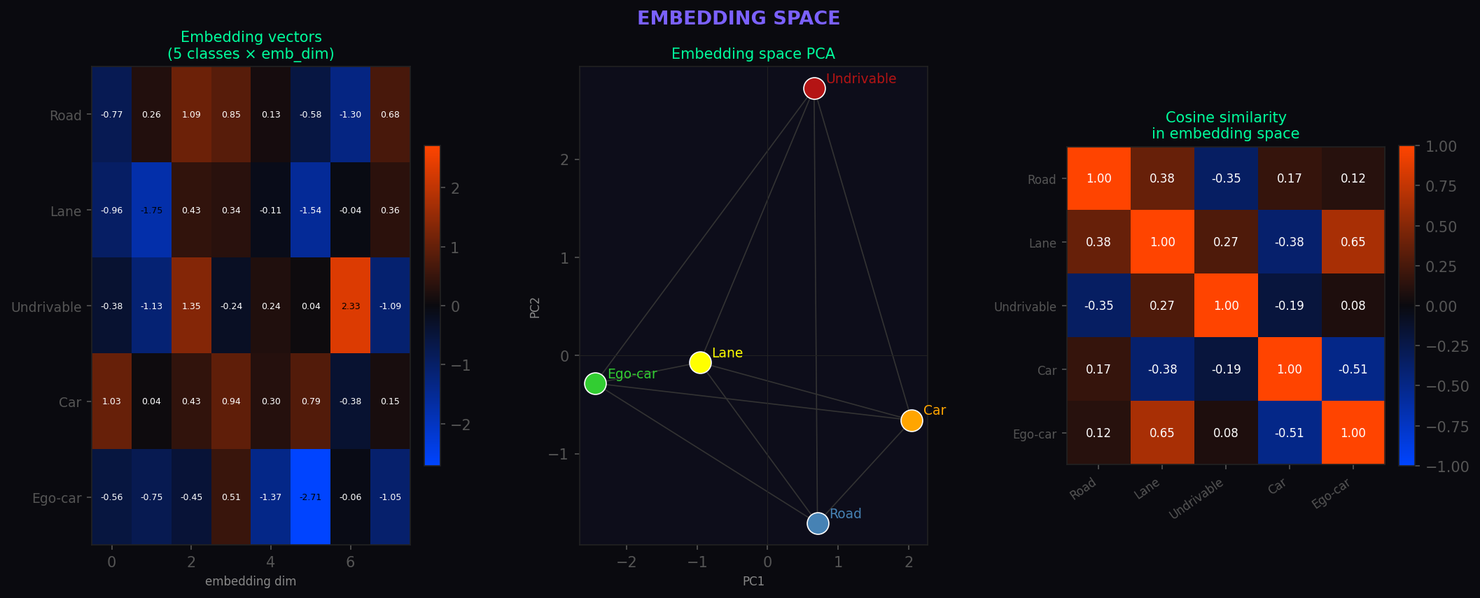 Embedding space Visualization