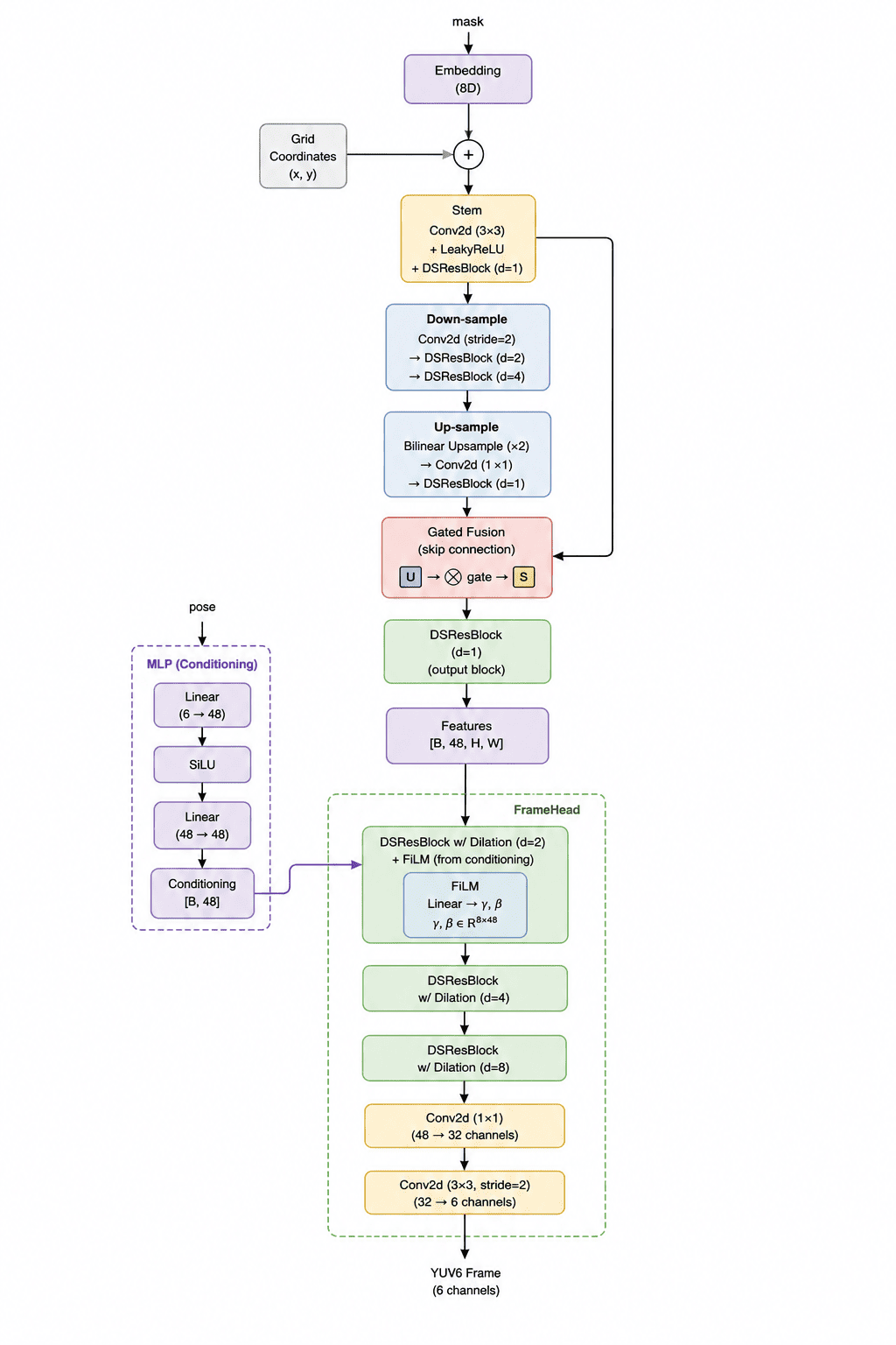 Generator Architecture